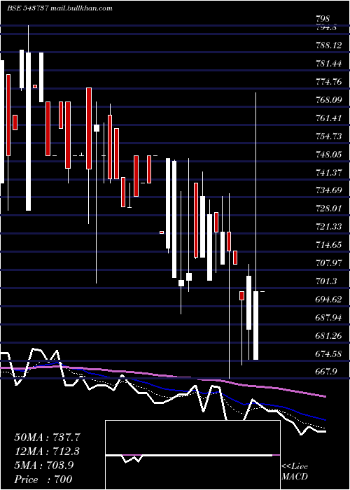  Daily chart Aveer