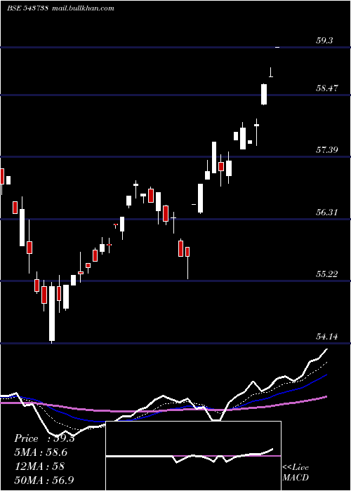  Daily chart Dspbanketf