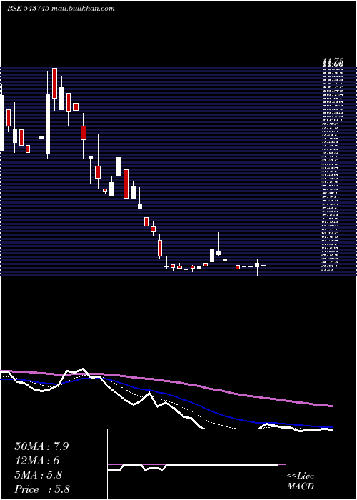  Daily chart Svs