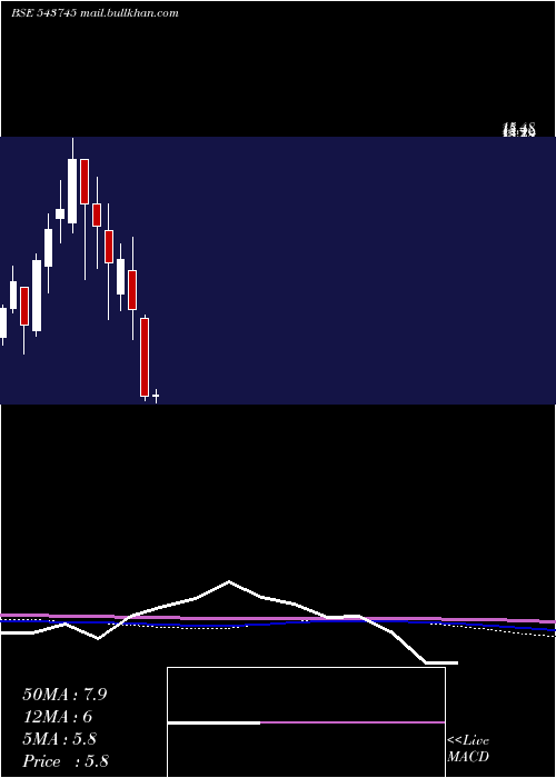  monthly chart Svs