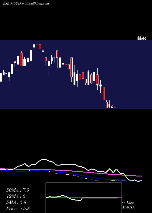  weekly chart Svs