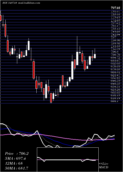  Daily chart Aartipharm