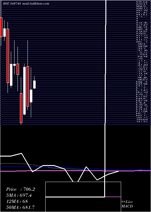  monthly chart Aartipharm