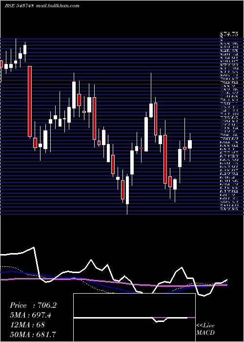  weekly chart Aartipharm