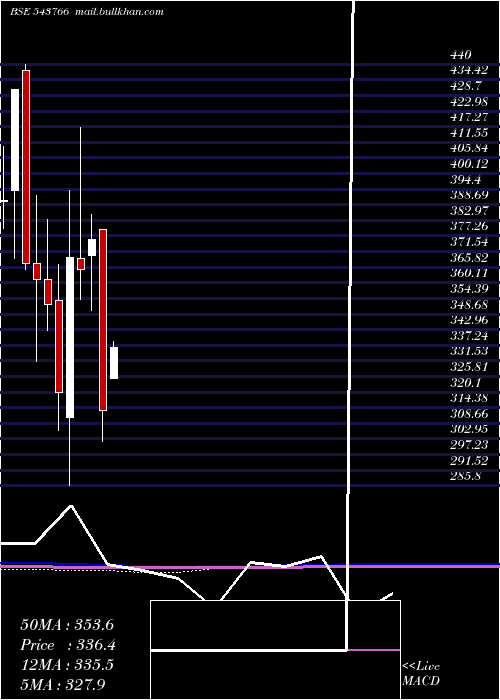  monthly chart Ashika