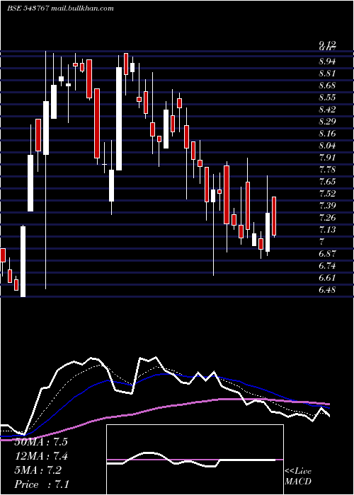  Daily chart Btml