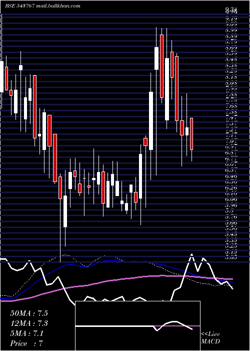  weekly chart Btml