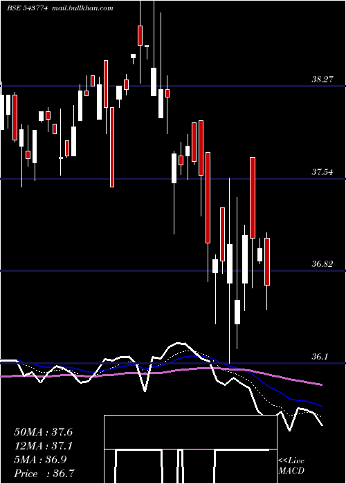  Daily chart Hdfcbse500