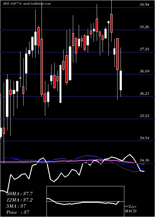  weekly chart Hdfcbse500