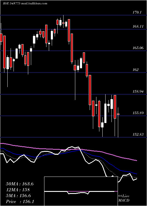  Daily chart Hdfcsml250