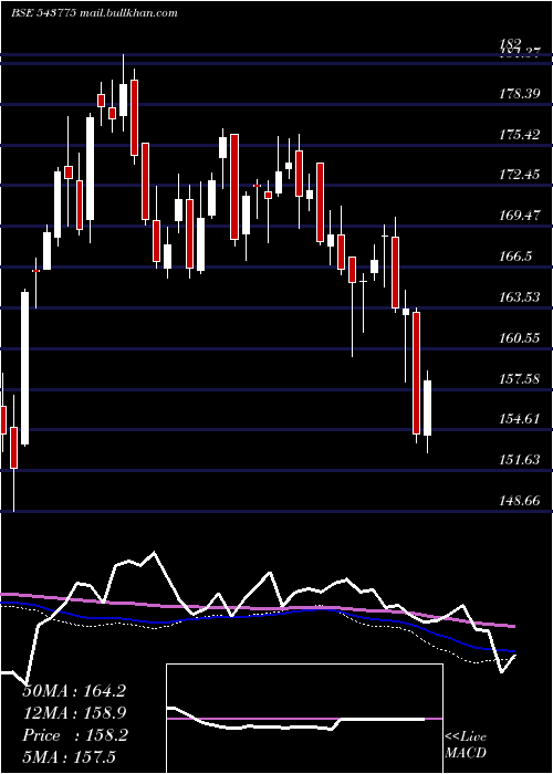  weekly chart Hdfcsml250