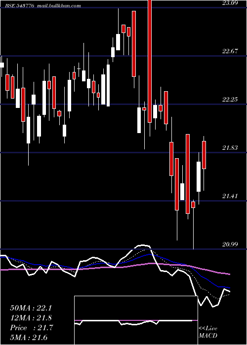  Daily chart Hdfcmid150