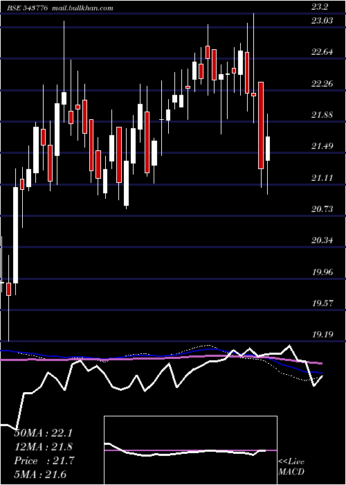  weekly chart Hdfcmid150