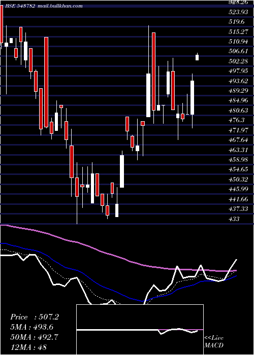  Daily chart Sealmatic