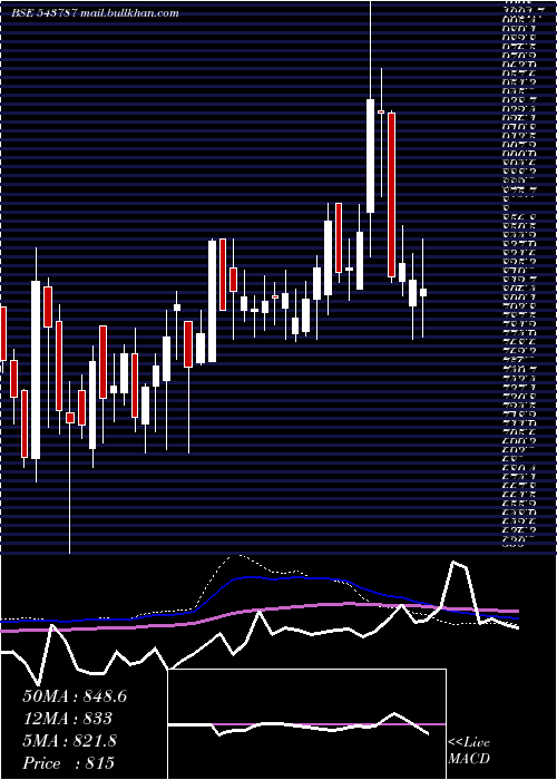  weekly chart Robu
