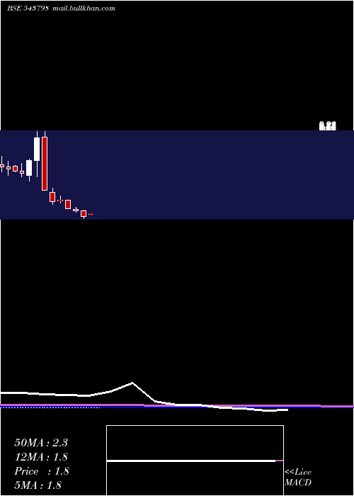  monthly chart Patron