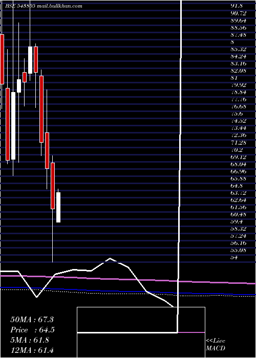  monthly chart Resgen