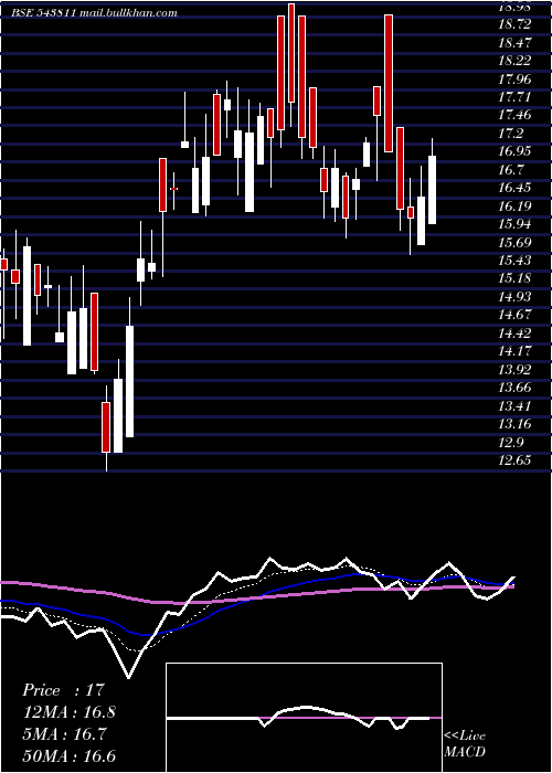 Daily chart Airan