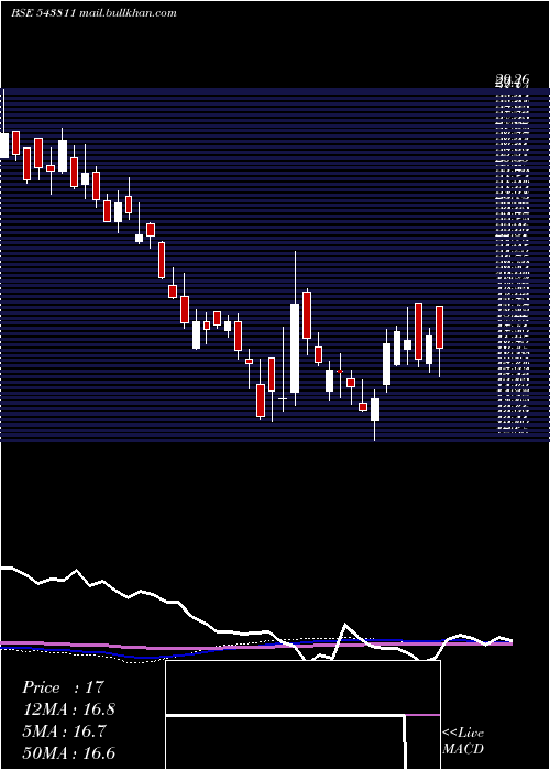  weekly chart Airan