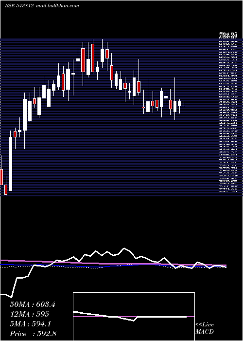  weekly chart Divgiitts
