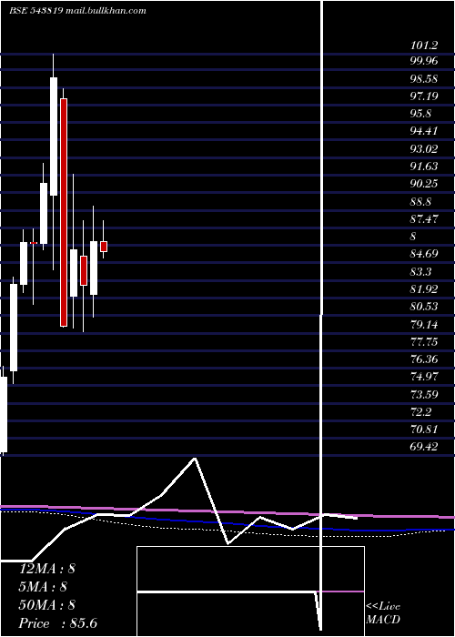  monthly chart Psubankici