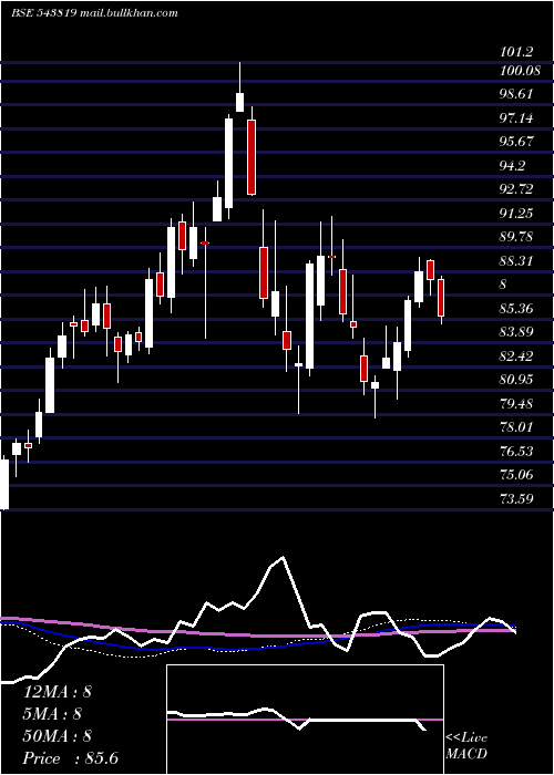  weekly chart Psubankici