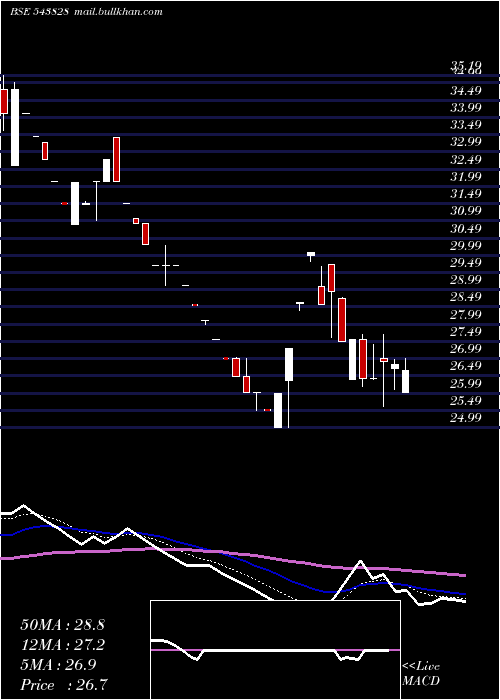  Daily chart Sudarshan
