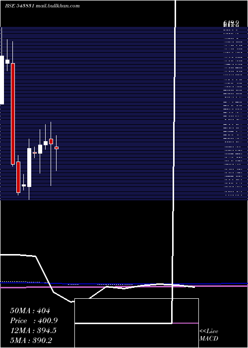  monthly chart Bright