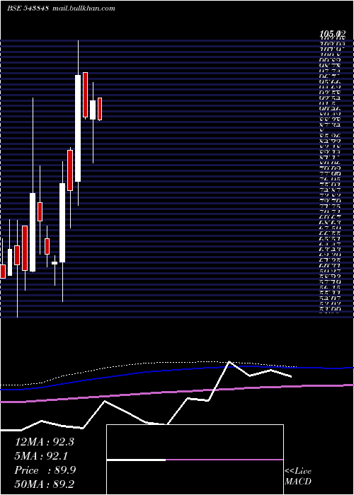  monthly chart Devlab