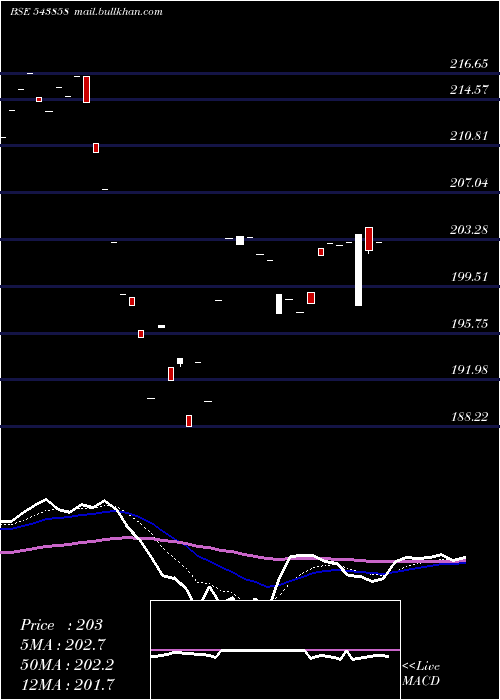  Daily chart Manv30f