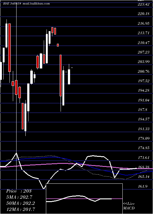  monthly chart Manv30f