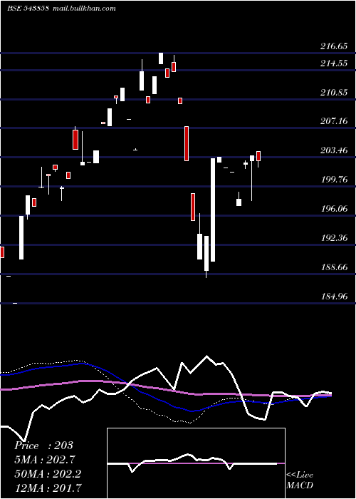  weekly chart Manv30f