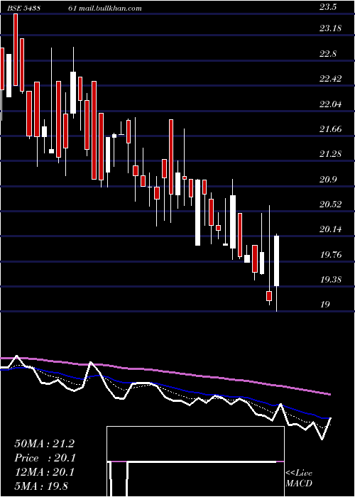  Daily chart Usk
