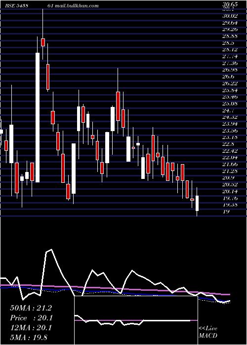  weekly chart Usk