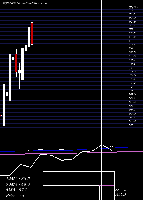  monthly chart Maiden