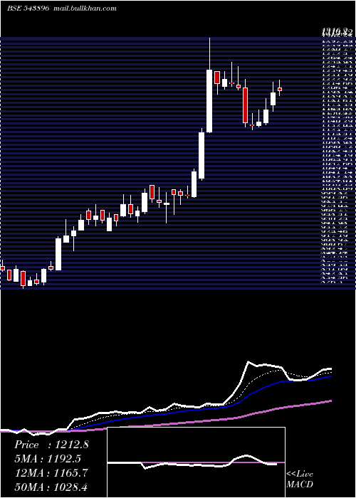  Daily chart Avalon