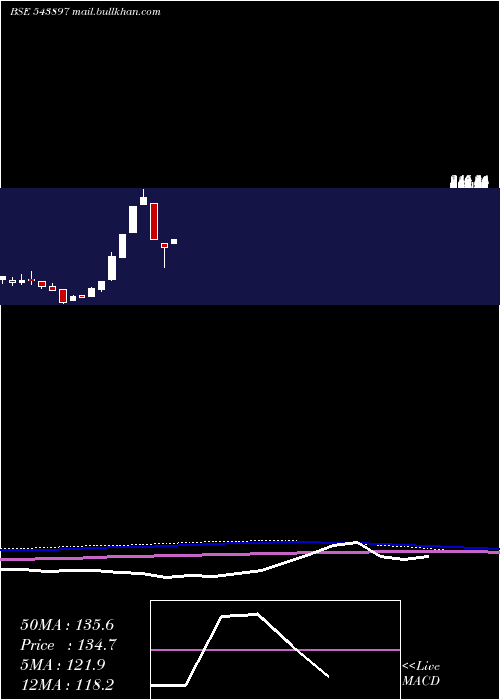  monthly chart Sancode