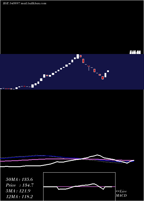  weekly chart Sancode