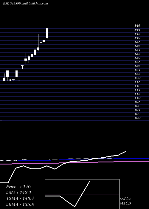  monthly chart Cubeinvit
