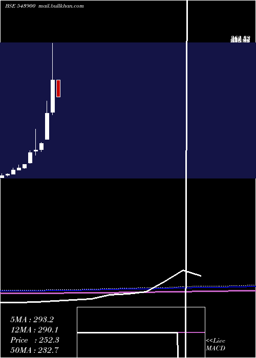  monthly chart Silveretf