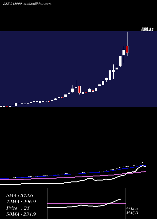  weekly chart Silveretf