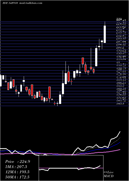  Daily chart Avg