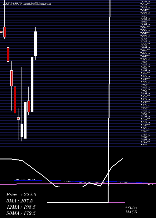  monthly chart Avg