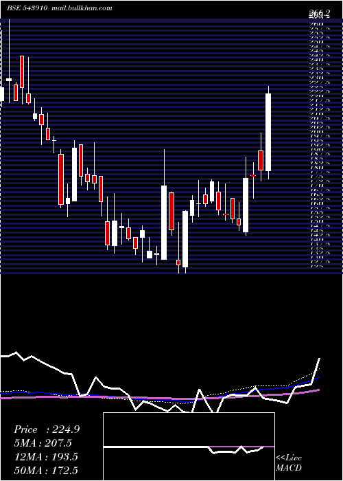  weekly chart Avg