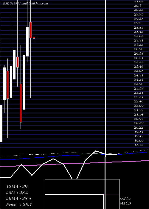  monthly chart Atalreal