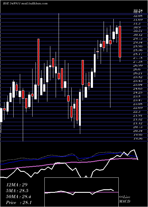  weekly chart Atalreal