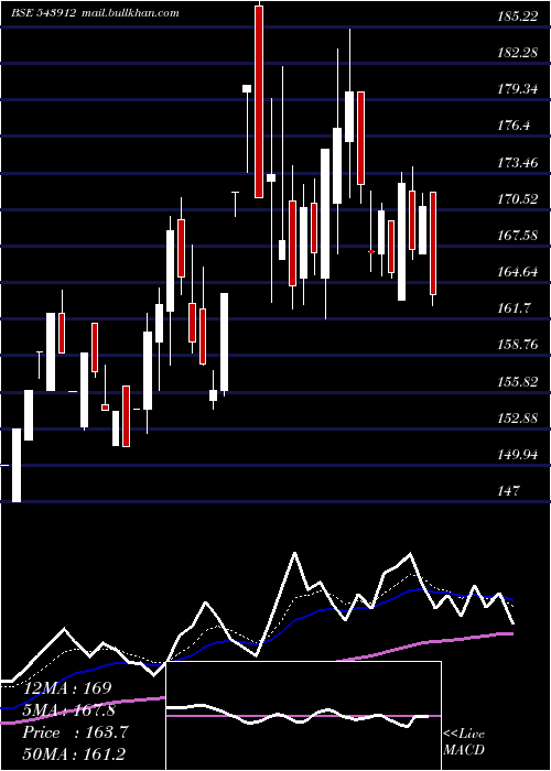  Daily chart Pigl