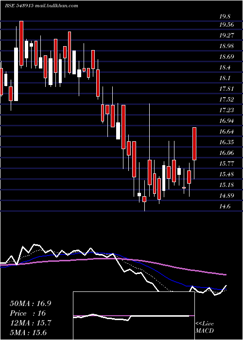  Daily chart Pavnaind