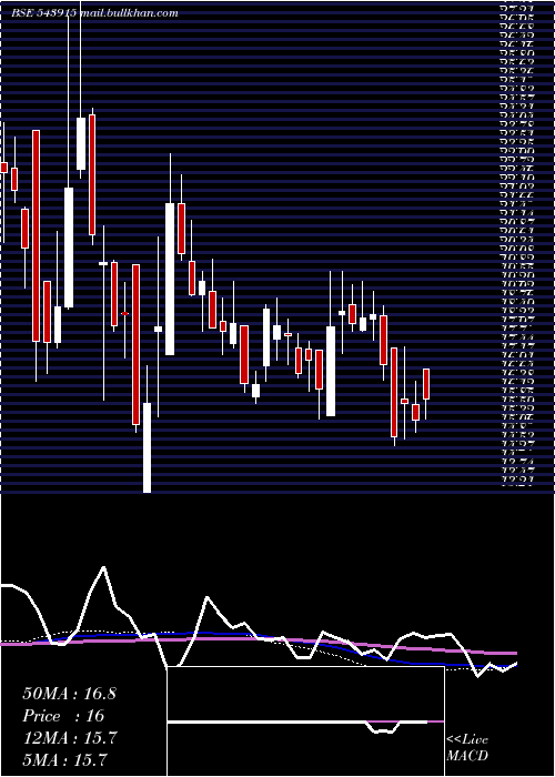  weekly chart Pavnaind