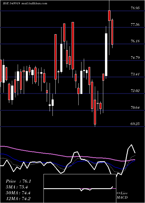  Daily chart Ghcltextil